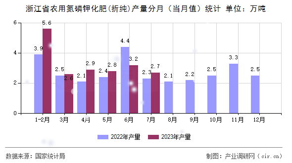 浙江省農(nóng)用氮磷鉀化肥(折純)產(chǎn)量分月（當(dāng)月值）統(tǒng)計(jì)