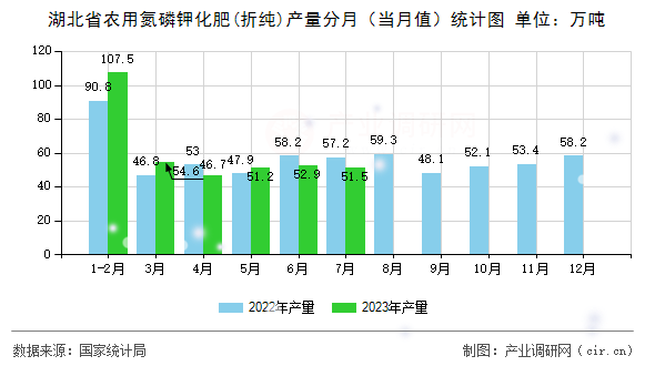 湖北省農用氮磷鉀化肥(折純)產量分月（當月值）統(tǒng)計圖