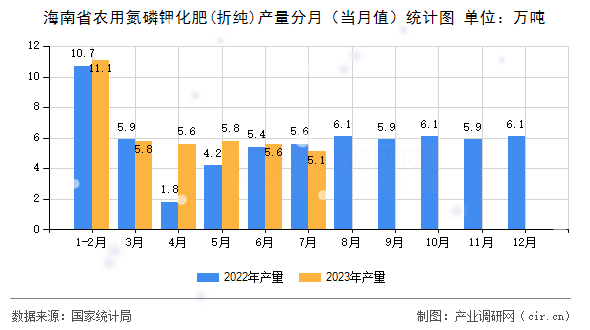 海南省農(nóng)用氮磷鉀化肥(折純)產(chǎn)量分月（當(dāng)月值）統(tǒng)計(jì)圖