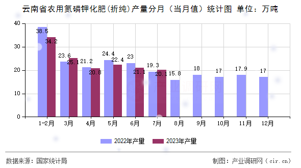 云南省農(nóng)用氮磷鉀化肥(折純)產(chǎn)量分月（當(dāng)月值）統(tǒng)計(jì)圖