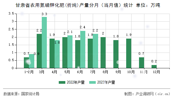 甘肅省農(nóng)用氮磷鉀化肥(折純)產(chǎn)量分月（當(dāng)月值）統(tǒng)計