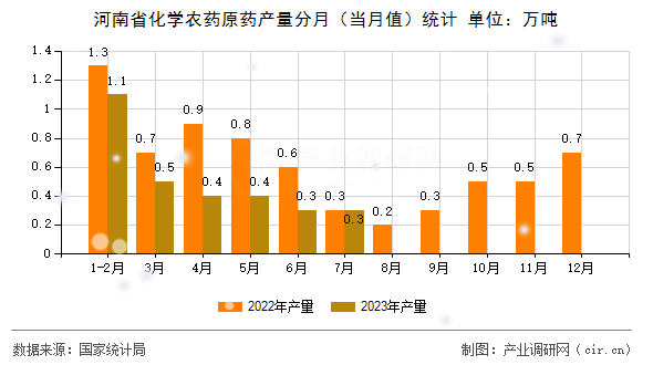 河南省化學(xué)農(nóng)藥原藥產(chǎn)量分月（當(dāng)月值）統(tǒng)計(jì)