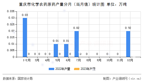 重慶市化學(xué)農(nóng)藥原藥產(chǎn)量分月（當(dāng)月值）統(tǒng)計圖