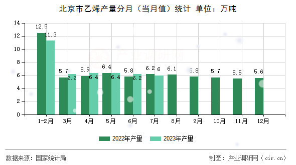 北京市乙烯產(chǎn)量分月（當(dāng)月值）統(tǒng)計(jì)
