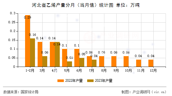 河北省乙烯產(chǎn)量分月（當(dāng)月值）統(tǒng)計(jì)圖
