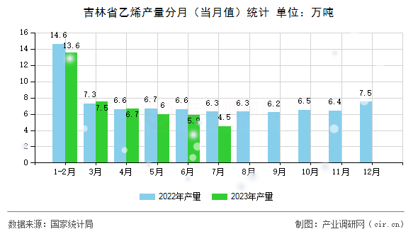 吉林省乙烯產(chǎn)量分月（當(dāng)月值）統(tǒng)計