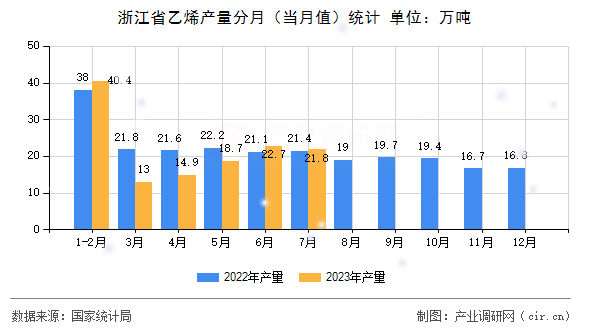 浙江省乙烯產(chǎn)量分月（當(dāng)月值）統(tǒng)計