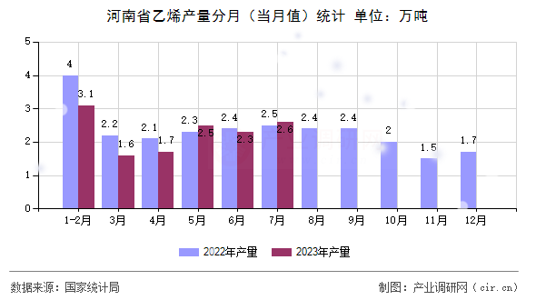 河南省乙烯產(chǎn)量分月（當月值）統(tǒng)計