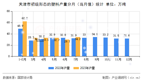 天津市初級形態(tài)的塑料產(chǎn)量分月（當月值）統(tǒng)計