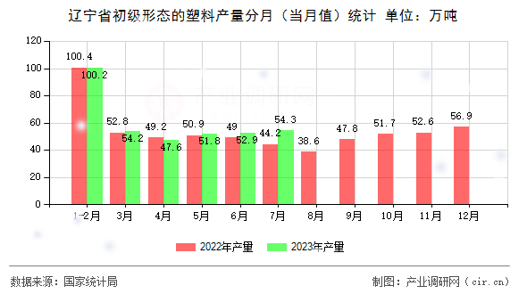 遼寧省初級形態(tài)的塑料產量分月（當月值）統(tǒng)計