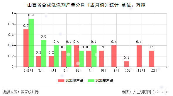 山西省合成洗滌劑產(chǎn)量分月（當(dāng)月值）統(tǒng)計(jì)