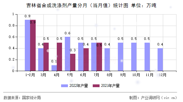 吉林省合成洗滌劑產(chǎn)量分月（當(dāng)月值）統(tǒng)計(jì)圖