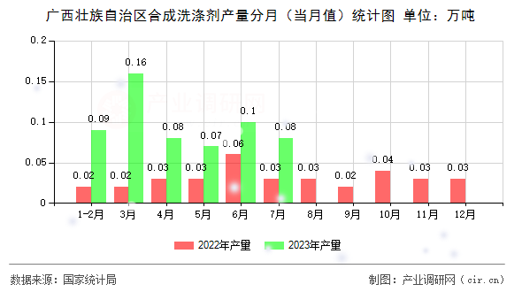 廣西壯族自治區(qū)合成洗滌劑產(chǎn)量分月（當(dāng)月值）統(tǒng)計圖