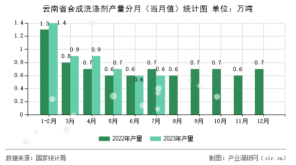 云南省合成洗滌劑產量分月（當月值）統(tǒng)計圖