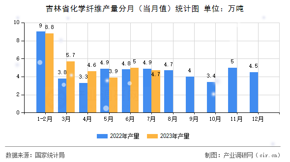 吉林省化學纖維產(chǎn)量分月（當月值）統(tǒng)計圖