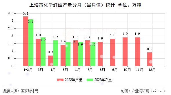 上海市化學(xué)纖維產(chǎn)量分月（當(dāng)月值）統(tǒng)計(jì)