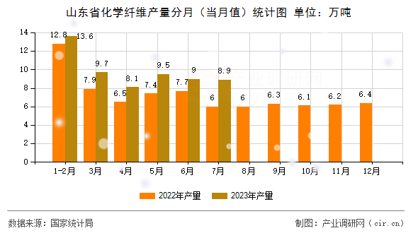 山東省化學(xué)纖維產(chǎn)量分月(當(dāng)月值)統(tǒng)計(jì)圖 山東省化學(xué)纖維產(chǎn)量分月(當(dāng)月值)統(tǒng)計(jì)圖
