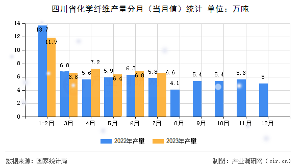 四川省化學纖維產(chǎn)量分月（當月值）統(tǒng)計