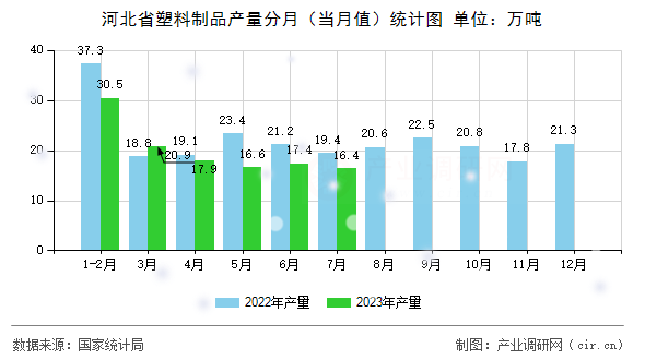 河北省塑料制品產(chǎn)量分月（當(dāng)月值）統(tǒng)計圖