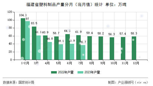 福建省塑料制品產(chǎn)量分月（當月值）統(tǒng)計