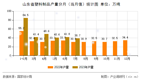 山東省塑料制品產量分月（當月值）統(tǒng)計圖