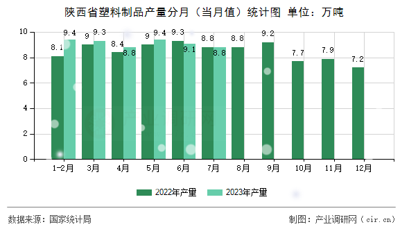 陜西省塑料制品產(chǎn)量分月（當(dāng)月值）統(tǒng)計(jì)圖