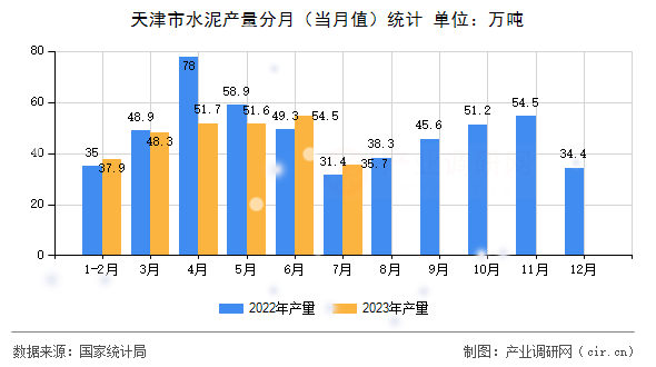 天津市水泥產(chǎn)量分月（當(dāng)月值）統(tǒng)計