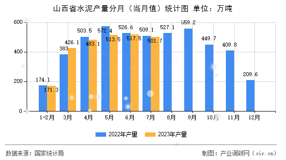 山西省水泥產(chǎn)量分月(當(dāng)月值)統(tǒng)計(jì)圖 山西省水泥產(chǎn)量分月(當(dāng)月值)統(tǒng)計(jì)圖