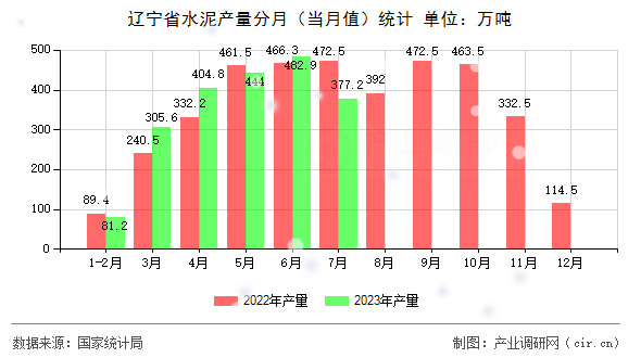 遼寧省水泥產(chǎn)量分月（當(dāng)月值）統(tǒng)計(jì)
