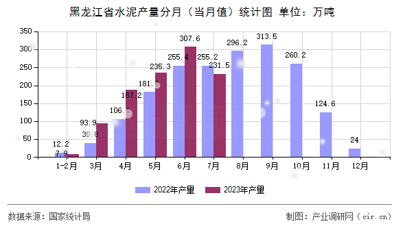 黑龍江省水泥產(chǎn)量分月（當月值）統(tǒng)計圖