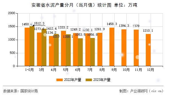 安徽省水泥產(chǎn)量分月（當(dāng)月值）統(tǒng)計圖
