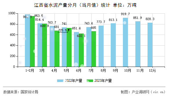江西省水泥產(chǎn)量分月（當(dāng)月值）統(tǒng)計(jì)
