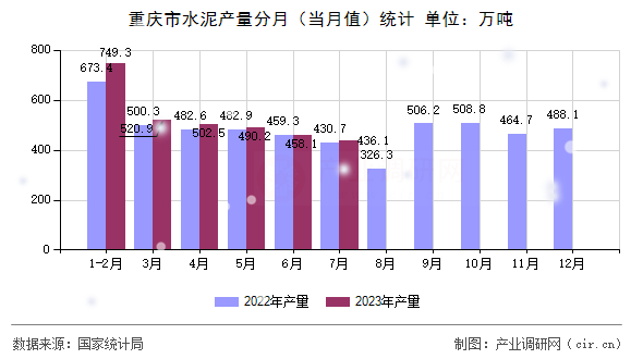 重慶市水泥產(chǎn)量分月（當(dāng)月值）統(tǒng)計(jì)