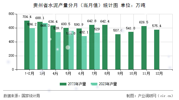 貴州省水泥產(chǎn)量分月（當(dāng)月值）統(tǒng)計(jì)圖