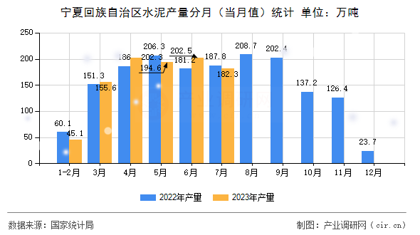 寧夏回族自治區(qū)水泥產量分月（當月值）統(tǒng)計