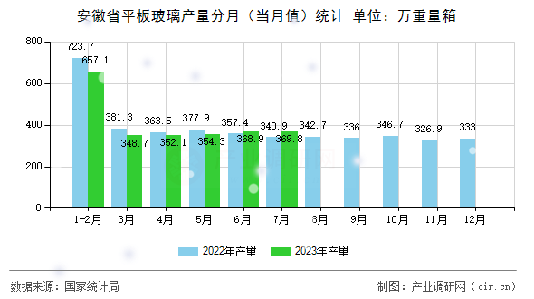 安徽省平板玻璃產(chǎn)量分月（當月值）統(tǒng)計