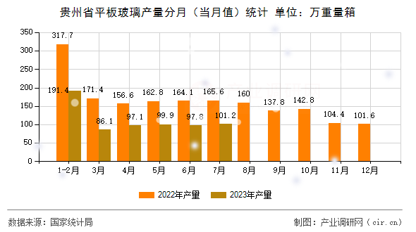 貴州省平板玻璃產(chǎn)量分月（當月值）統(tǒng)計