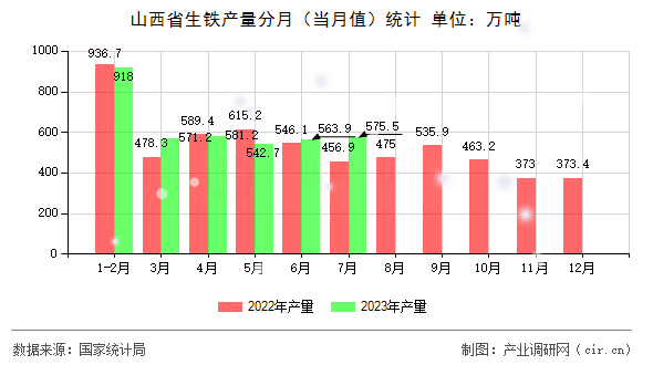 山西省生鐵產(chǎn)量分月（當(dāng)月值）統(tǒng)計