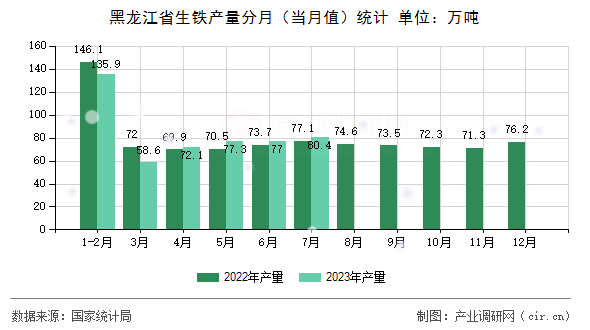 黑龍江省生鐵產(chǎn)量分月（當月值）統(tǒng)計
