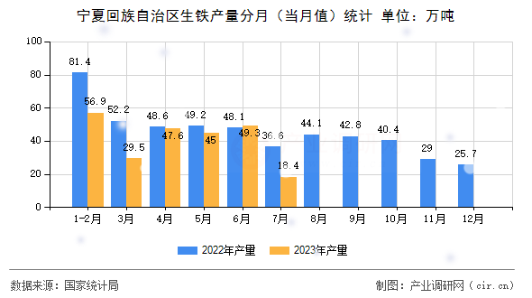 寧夏回族自治區(qū)生鐵產(chǎn)量分月(當月值)統(tǒng)計 寧夏回族自治區(qū)生鐵產(chǎn)量分月(當月值)統(tǒng)計