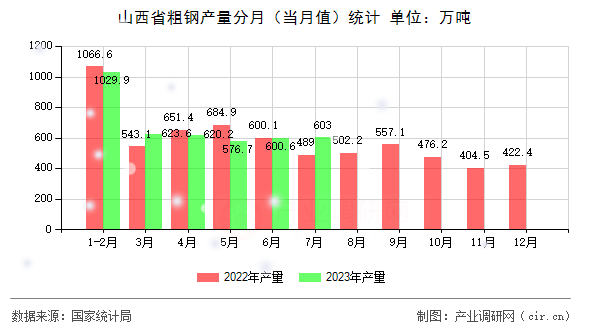 山西省粗鋼產(chǎn)量分月（當(dāng)月值）統(tǒng)計(jì)