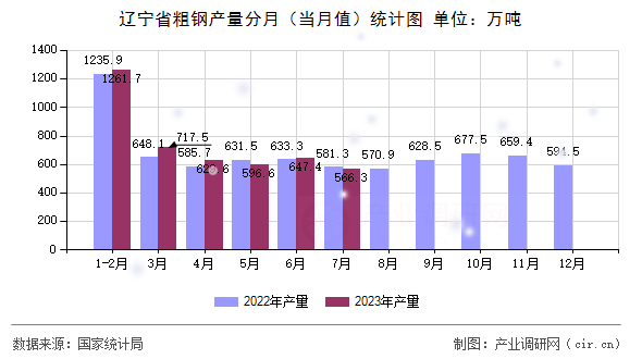 遼寧省粗鋼產(chǎn)量分月(當月值)統(tǒng)計圖 遼寧省粗鋼產(chǎn)量分月(當月值)統(tǒng)計圖