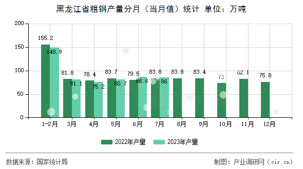 黑龍江省粗鋼產(chǎn)量分月（當(dāng)月值）統(tǒng)計
