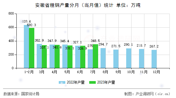 安徽省粗鋼產量分月(當月值)統計 安徽省粗鋼產量分月(當月值)統計