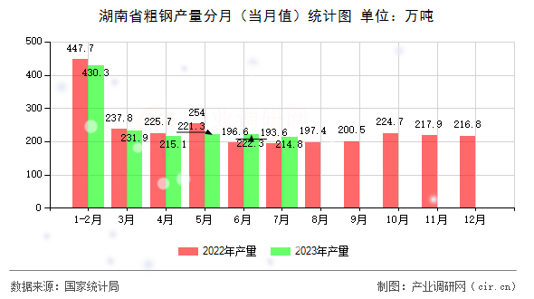 湖南省粗鋼產(chǎn)量分月（當月值）統(tǒng)計圖