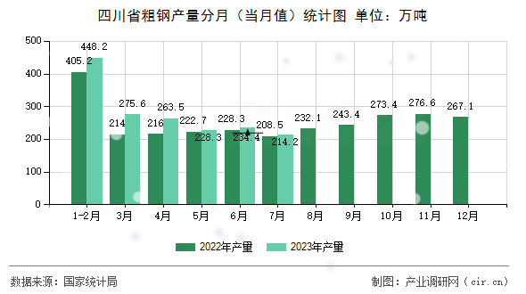 四川省粗鋼產(chǎn)量分月（當(dāng)月值）統(tǒng)計(jì)圖