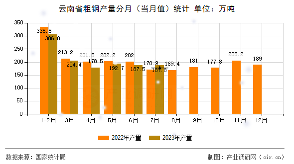 云南省粗鋼產(chǎn)量分月（當(dāng)月值）統(tǒng)計(jì)