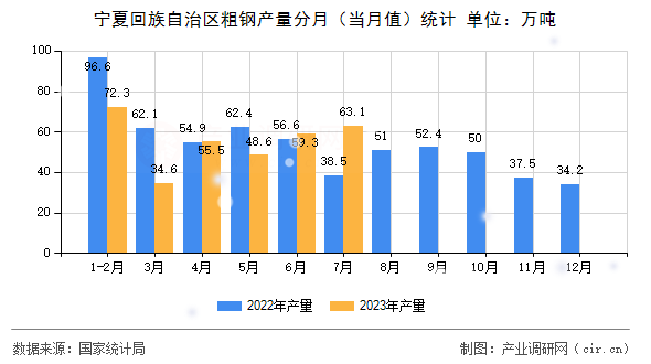 寧夏回族自治區(qū)粗鋼產(chǎn)量分月（當(dāng)月值）統(tǒng)計(jì)