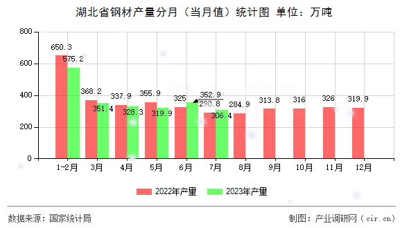 湖北省鋼材產(chǎn)量分月（當(dāng)月值）統(tǒng)計(jì)圖