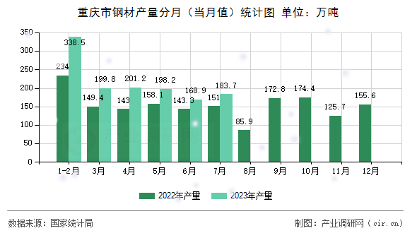 重慶市鋼材產(chǎn)量分月（當(dāng)月值）統(tǒng)計圖